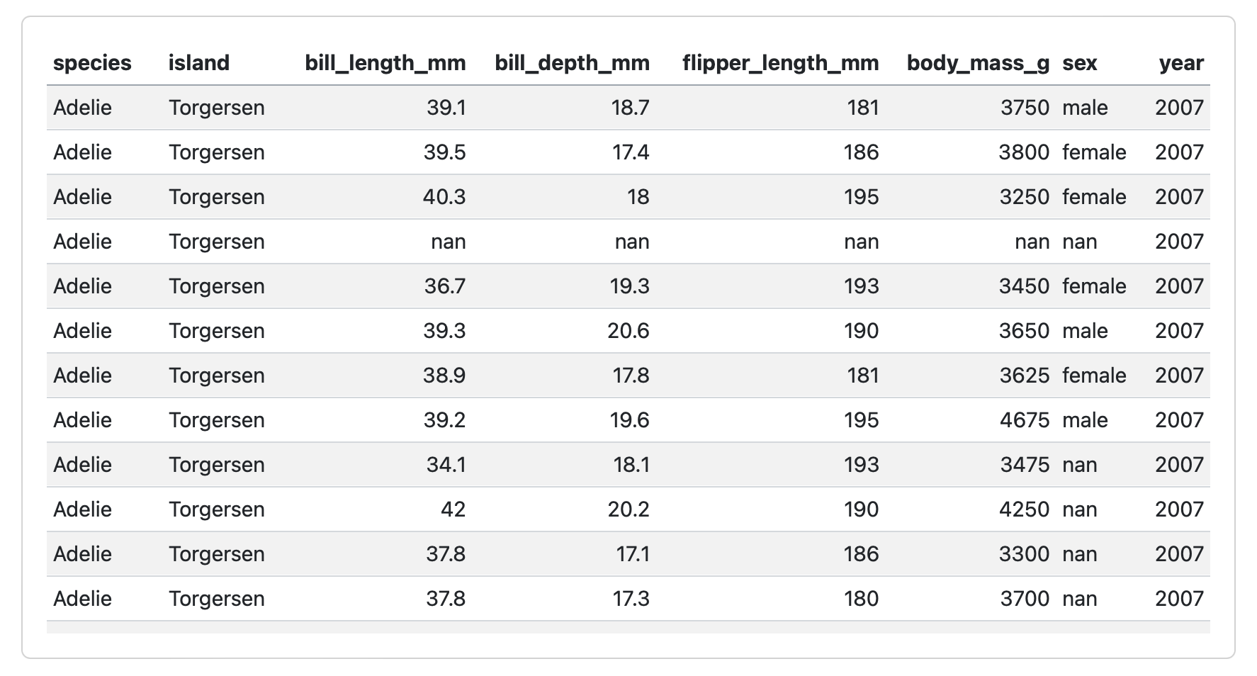 Screenshot of a card showing a table of penguins data. The data frame column names appear bold in a row at top. Data rows have a background that alternates between white and grey.